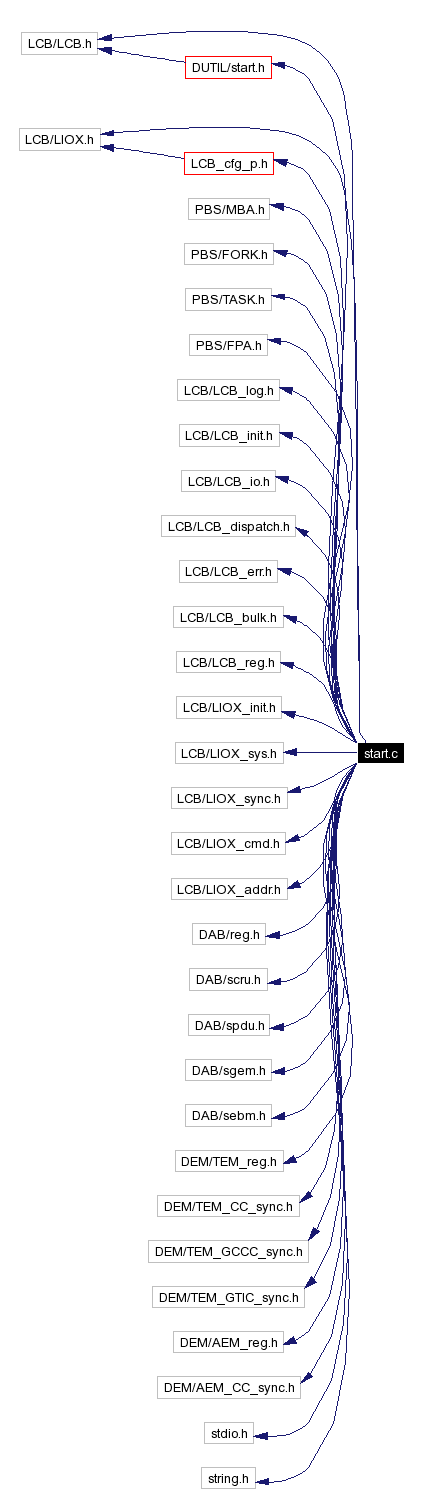 Include dependency graph