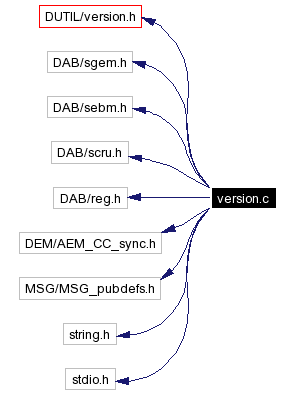 Include dependency graph
