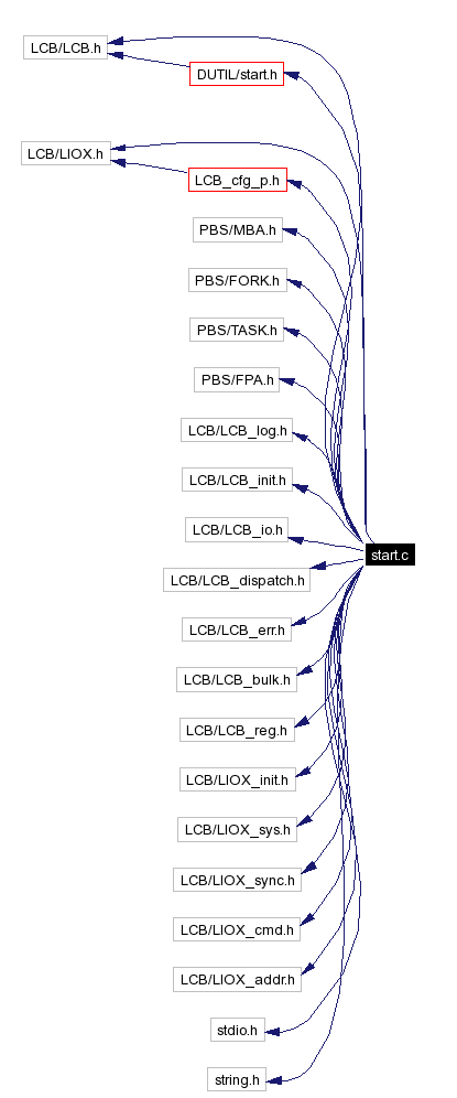 Include dependency graph