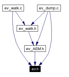 Included by dependency graph