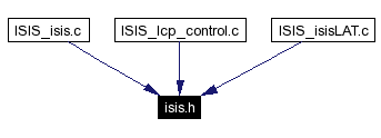Included by dependency graph