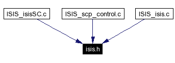 Included by dependency graph