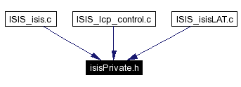 Included by dependency graph