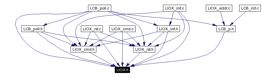 Included by dependency graph
