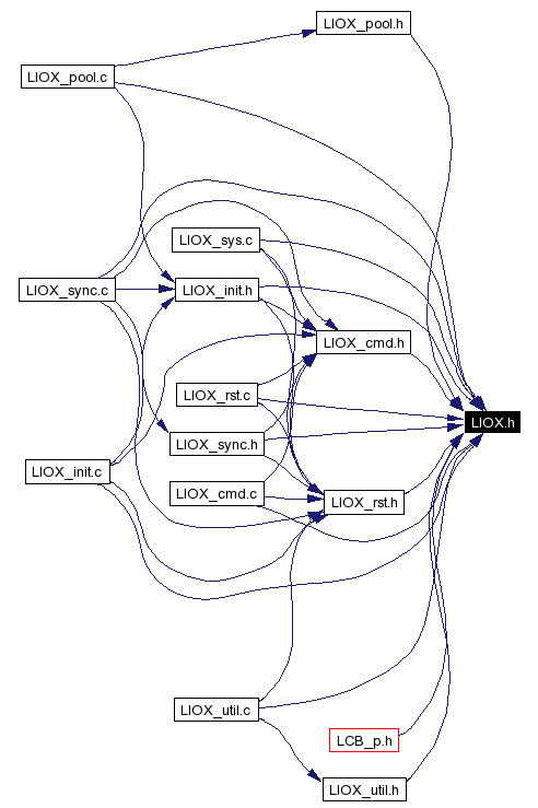 Included by dependency graph