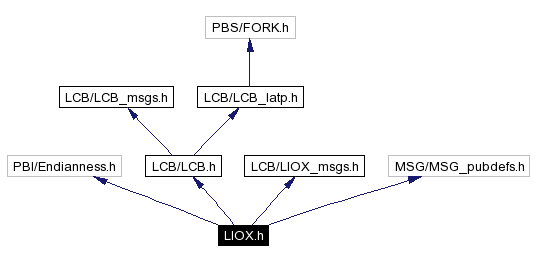 Include dependency graph