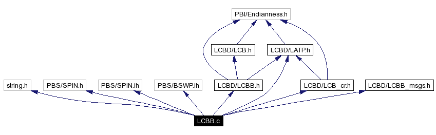 Include dependency graph