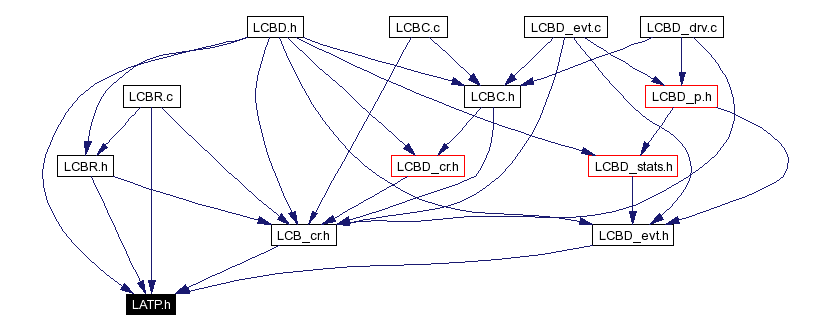 Included by dependency graph