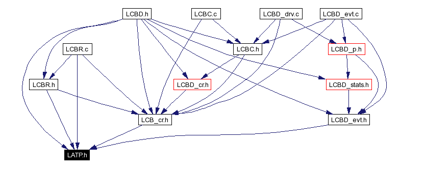 Included by dependency graph