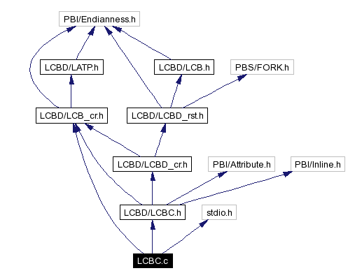 Include dependency graph