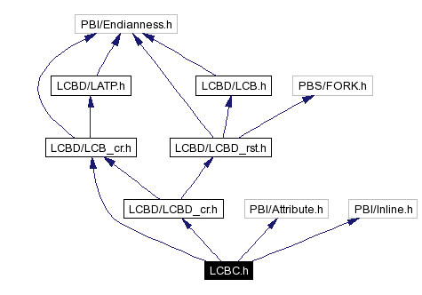 Include dependency graph