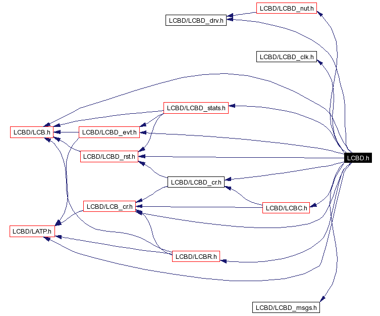 Include dependency graph