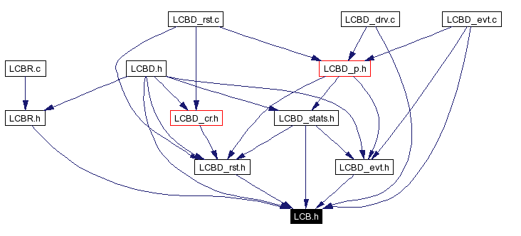 Included by dependency graph