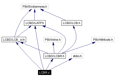 Include dependency graph
