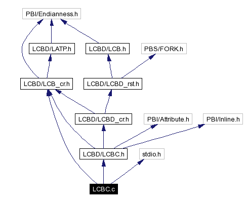 Include dependency graph