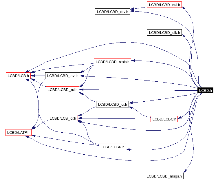 Include dependency graph