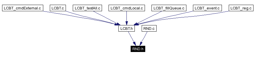 Included by dependency graph
