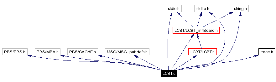 Include dependency graph