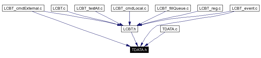 Included by dependency graph