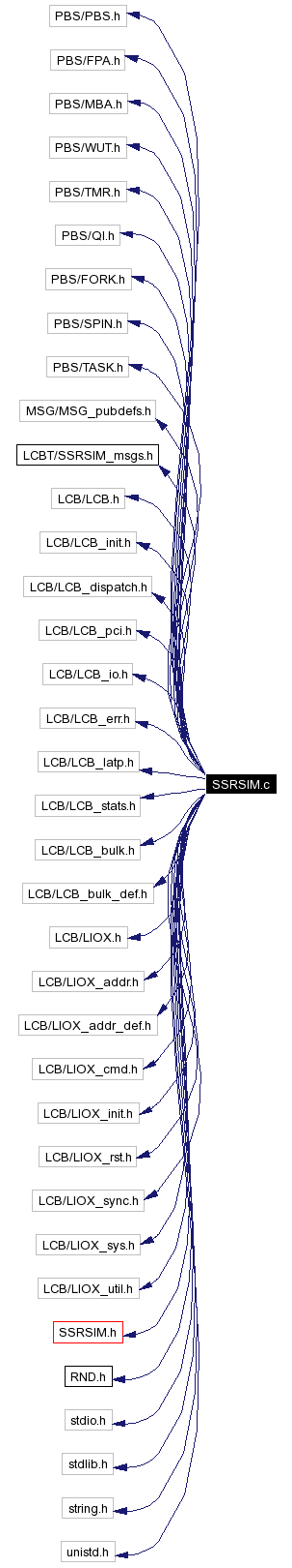 Include dependency graph