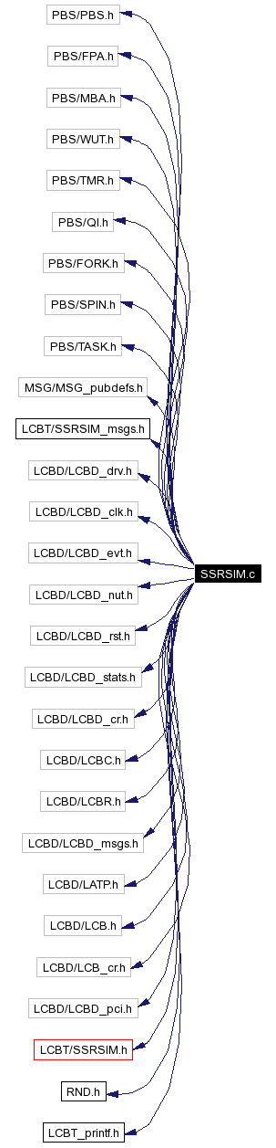 Include dependency graph