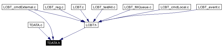 Included by dependency graph