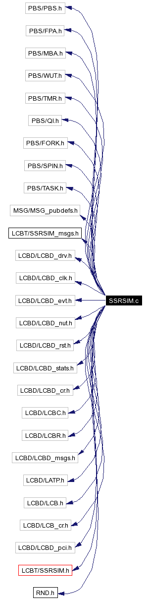 Include dependency graph