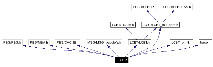 Include dependency graph