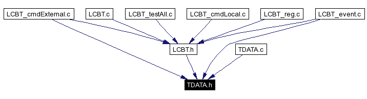 Included by dependency graph
