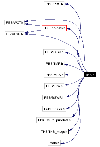 Include dependency graph