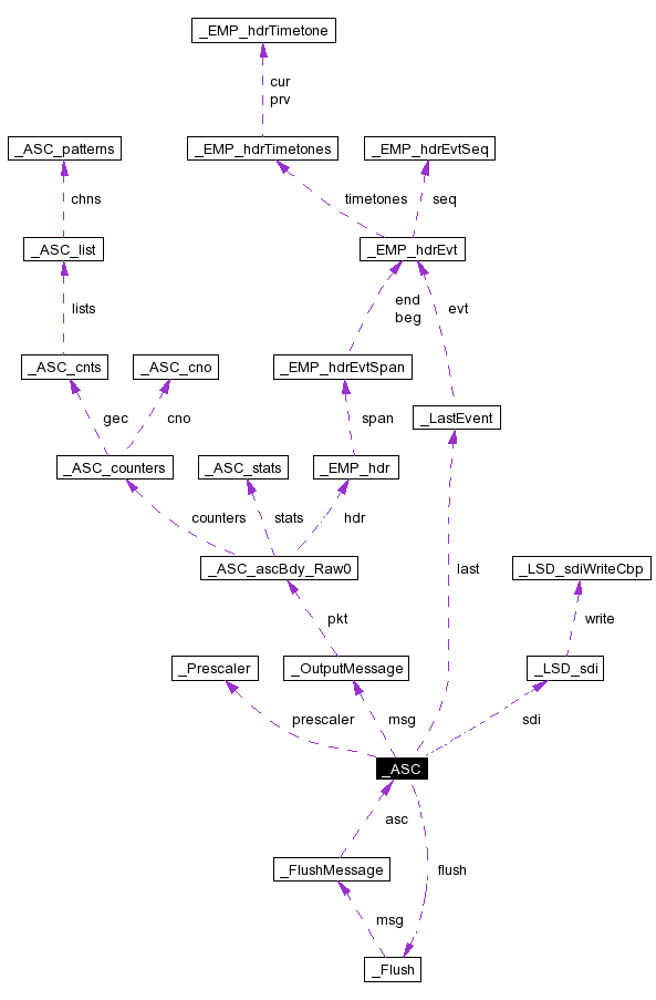 Collaboration graph