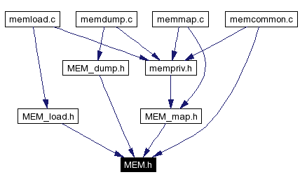 Included by dependency graph