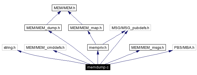 Include dependency graph