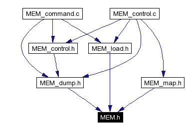 Included by dependency graph