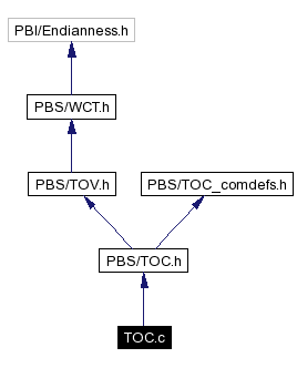 Include dependency graph