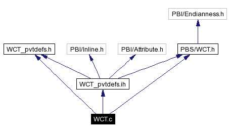 Include dependency graph