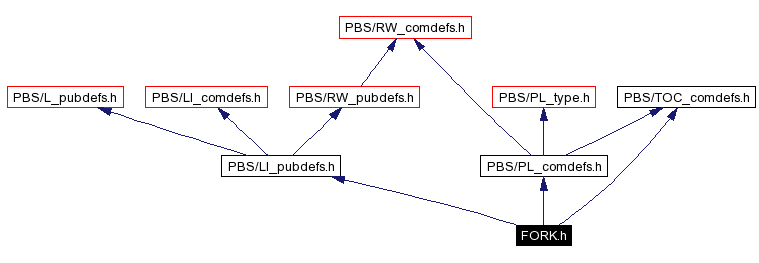 Include dependency graph