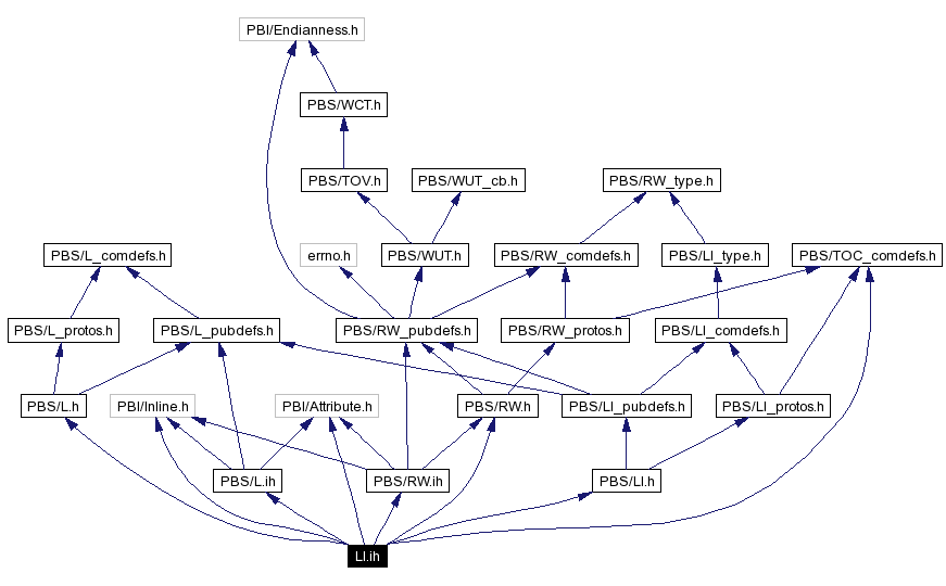 Include dependency graph