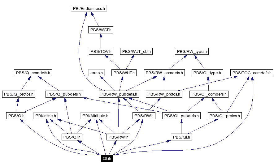 Include dependency graph