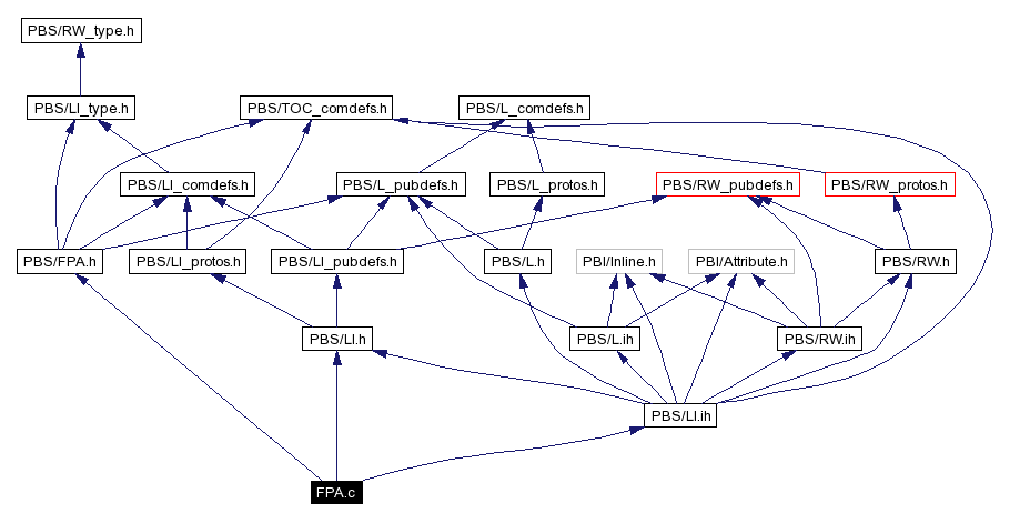 Include dependency graph