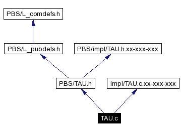 Include dependency graph