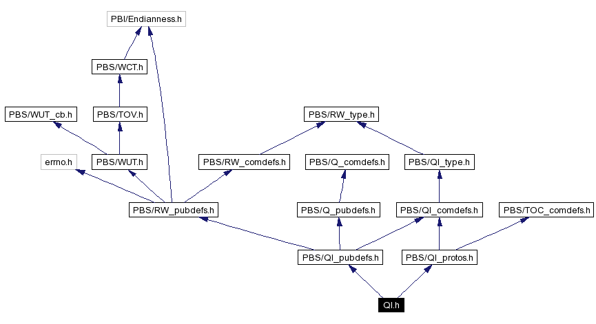 Include dependency graph