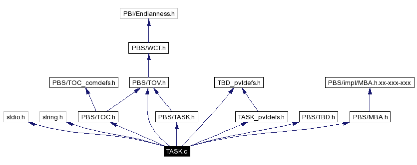 Include dependency graph