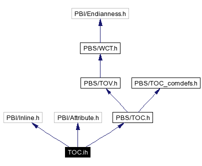 Include dependency graph