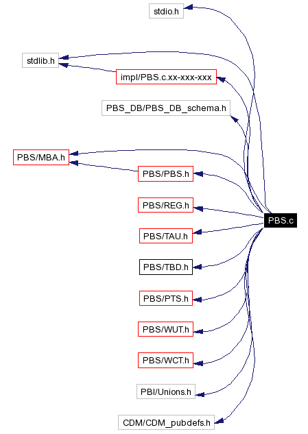 Include dependency graph