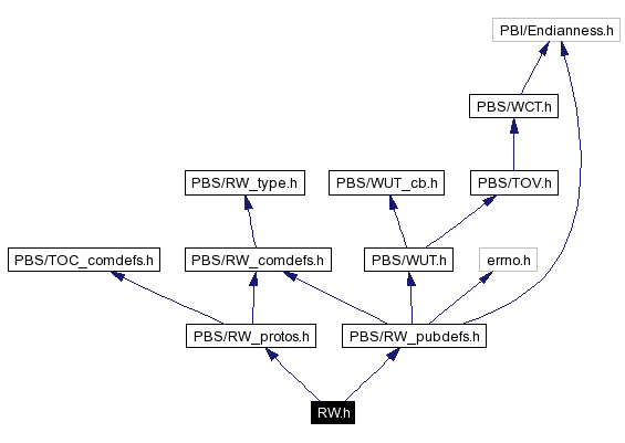 Include dependency graph
