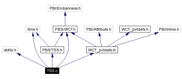 Include dependency graph