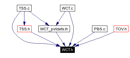 Included by dependency graph