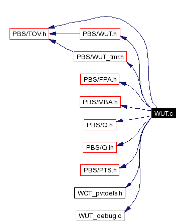 Include dependency graph