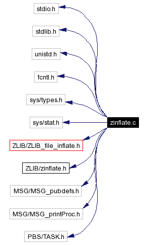 Include dependency graph
